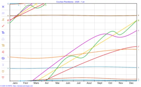 astrologie et chamanisme